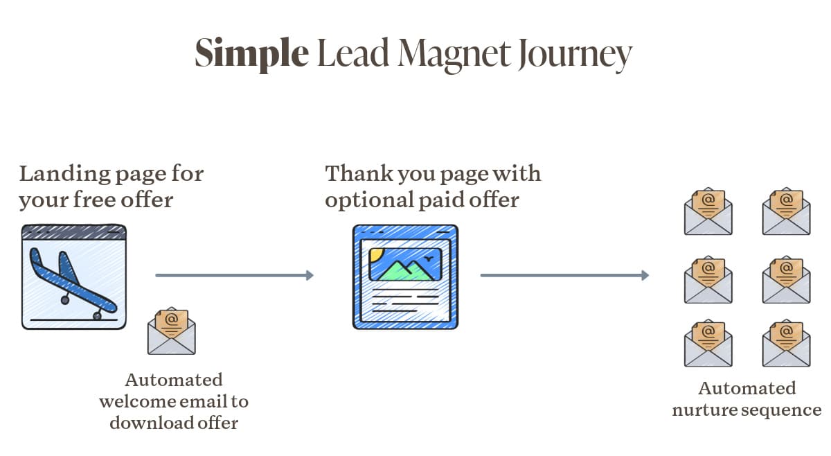 simple lead magnet journey